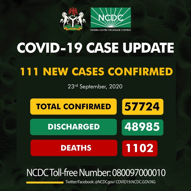 111 new COVID-19 cases recorded in Nigeria