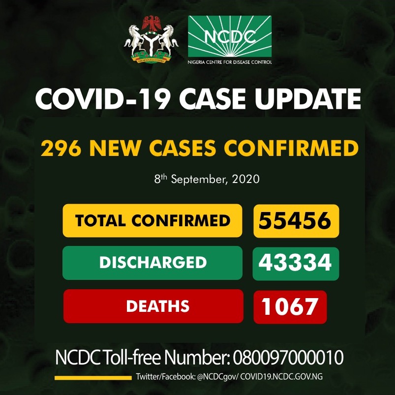 296 new cases of COVID-19 push Nigeria’s total to 55,456; death toll now to 1,067