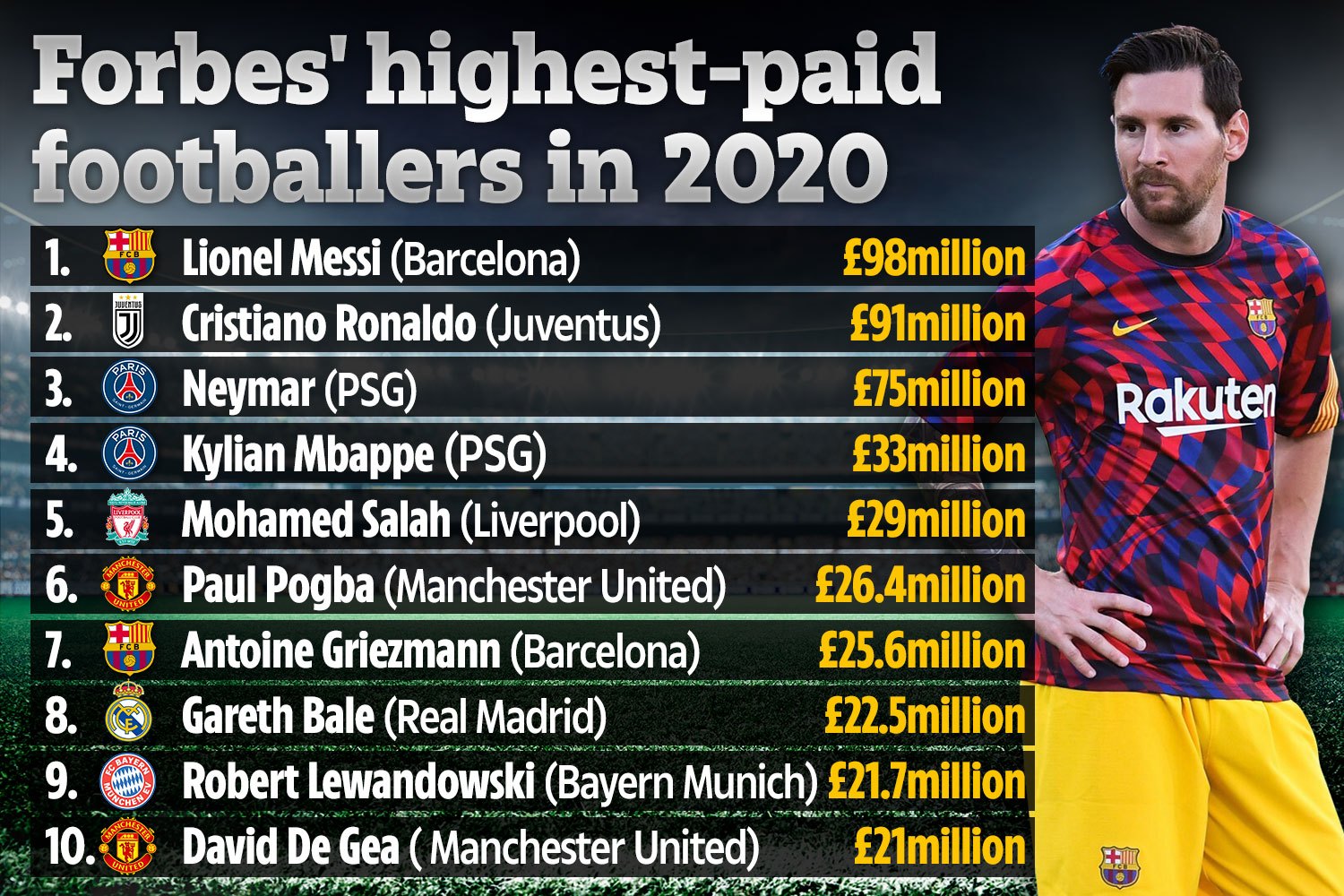 Messi named highest-earning footballer