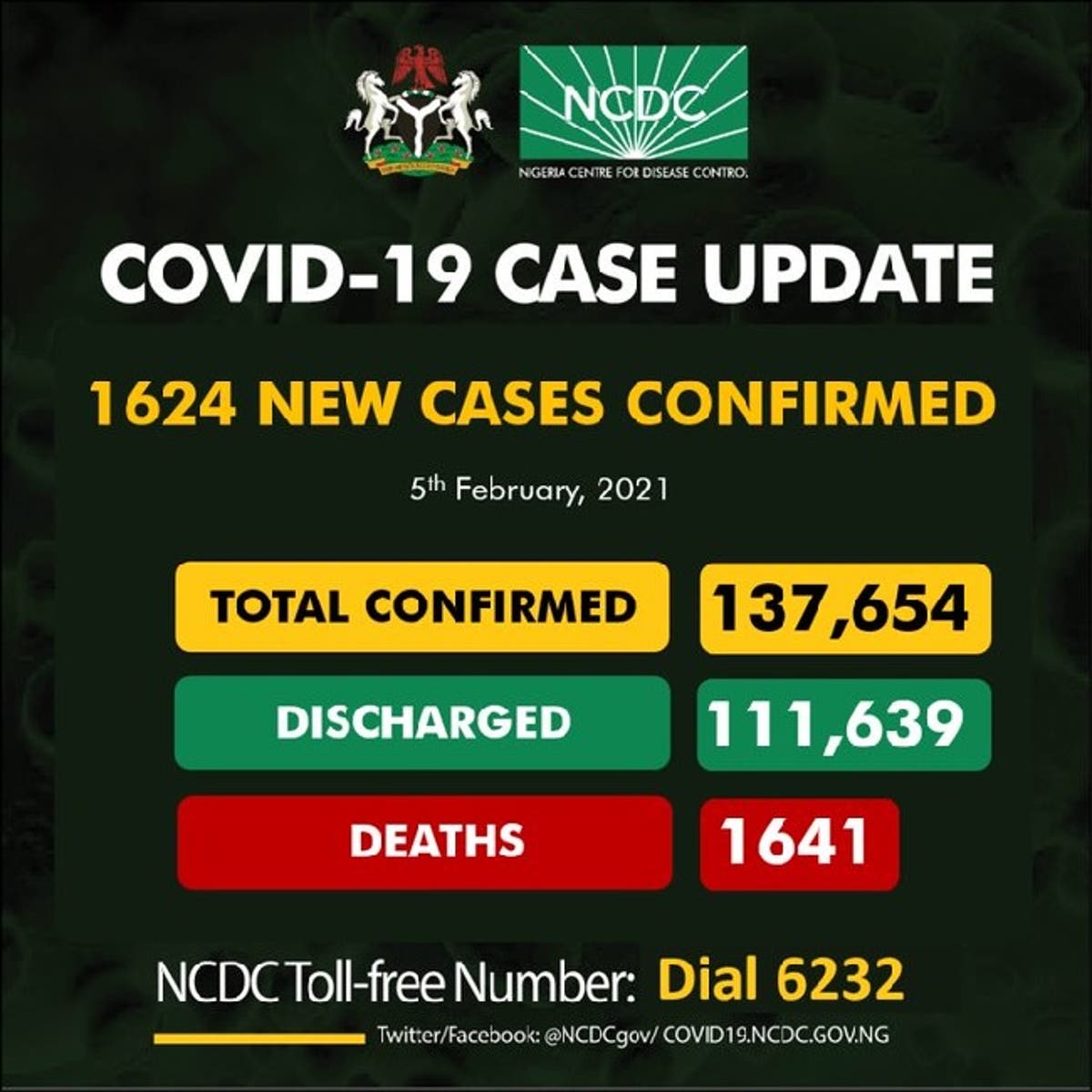1,624 new COVID-19 cases take Nigeria’s total to 137,654. Deaths, recoveries updated