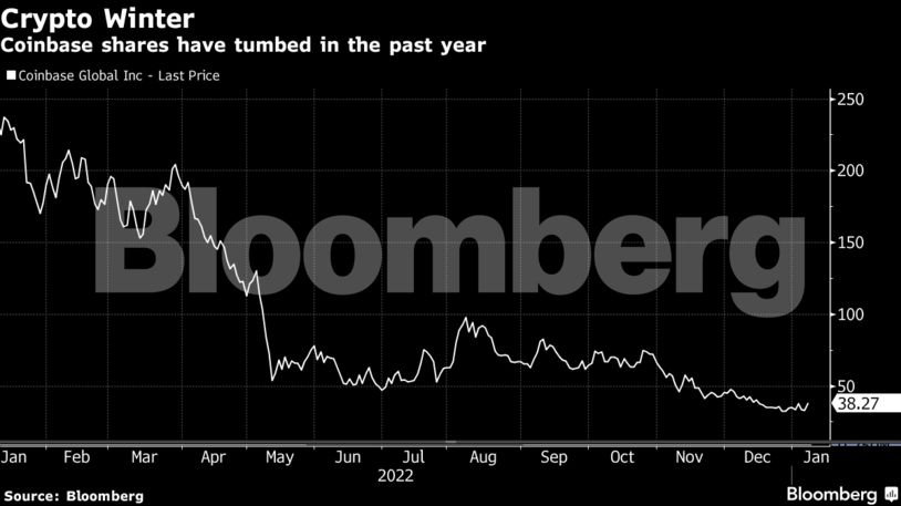 Crypto Winter | Coinbase shares have tumbed in the past year