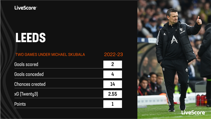 Michael Skubala managed Leeds to a draw and a defeat in a double-header against Manchester United
