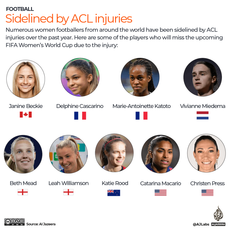 INTERACTIVE-Sidelined by ACL