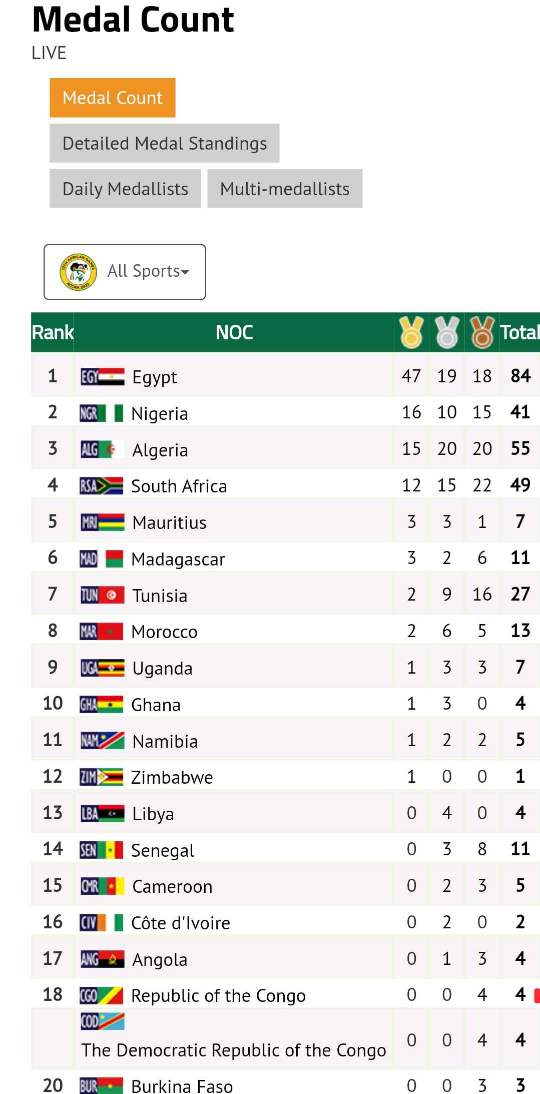 Nigerian weightlifters won nine gold medals on Monday Credit: MakingofChampions 