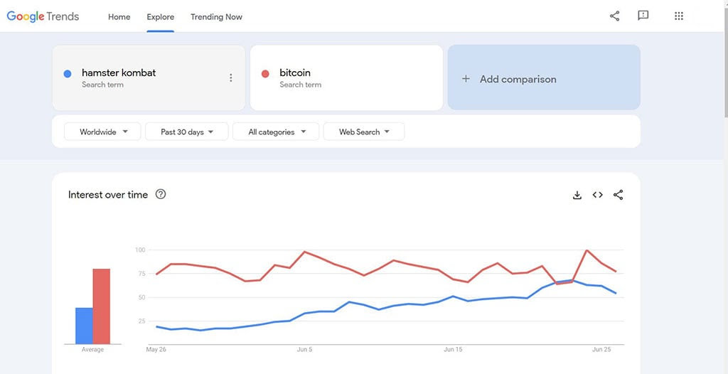 Iranian Government Slams Hamster Kombat as Google Searches Surpass Bitcoin