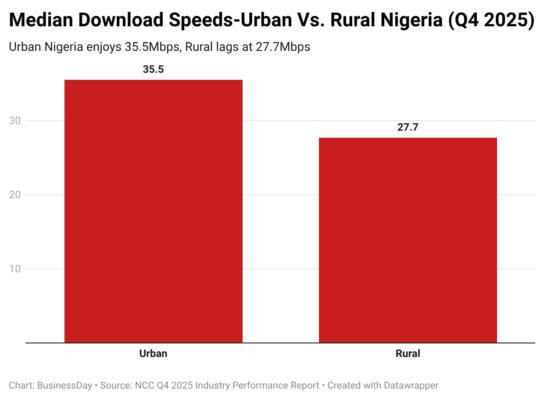 Telecoms Q4 2025 report: $1bn investments fuel network gains, narrowed rural-urban video gap
