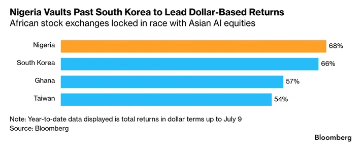 Year-to-date dollar returns for leading global stock markets. Source: Global Markets Investor